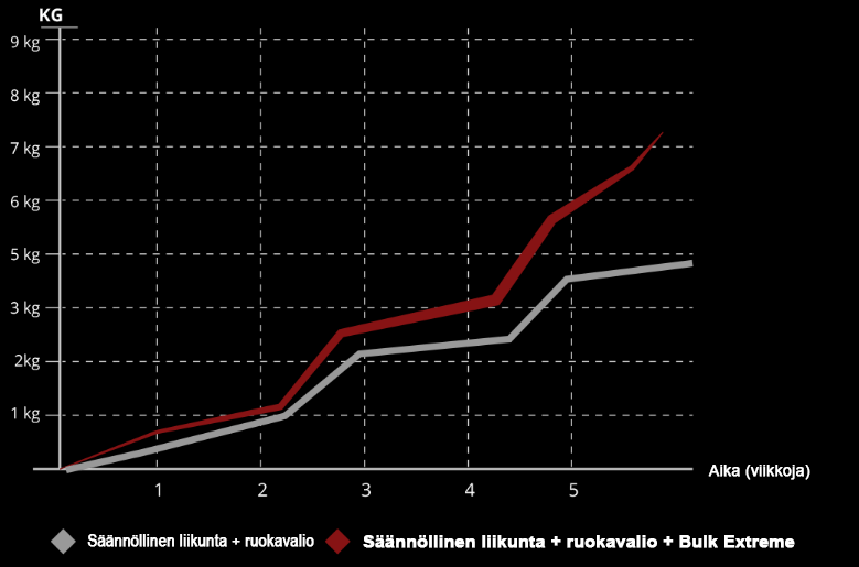 Bulk extreme effects